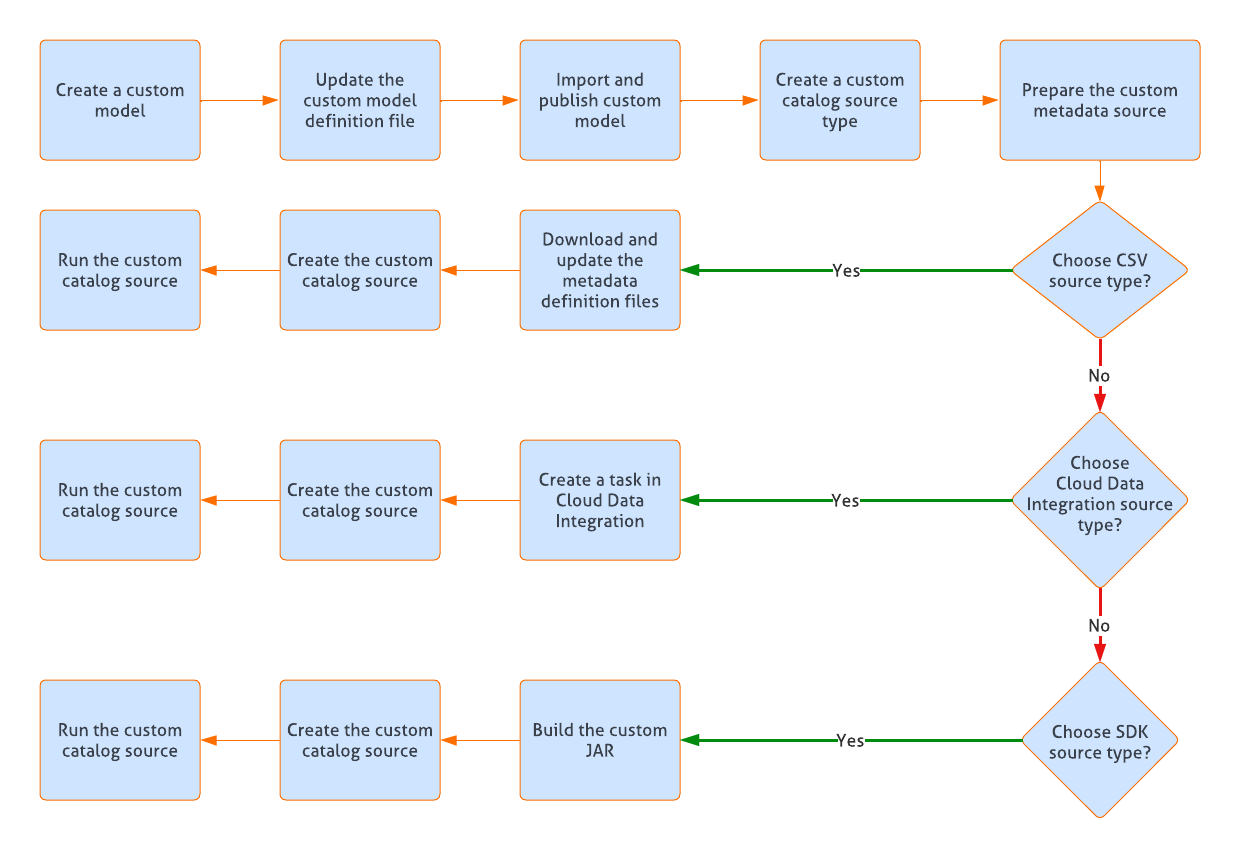 This image shows the steps in the workflow for custom metadata integration.