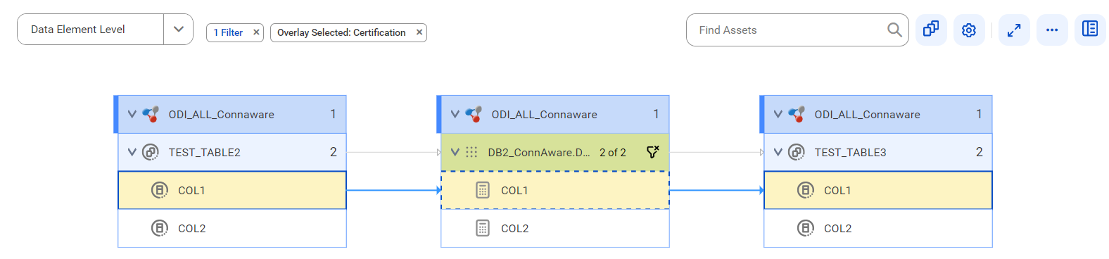 The data element level lineage diagram starts at the COL1 reference data element of the TEST_TABLE2 reference data set and provides output to the COL1 reference data element of the TEST_TABLE3 reference data set using the COL1 calculation before connection assignment.