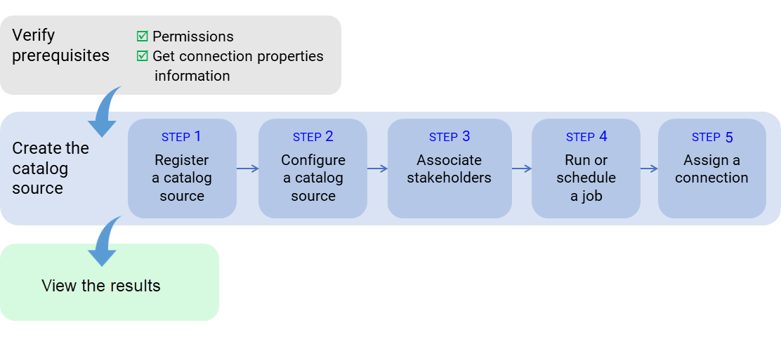 The image shows the process of metadata extraction from a source system that begins with prerequisites verification, continues with the creation of the catalog source, and ends with viewing the extraction results.