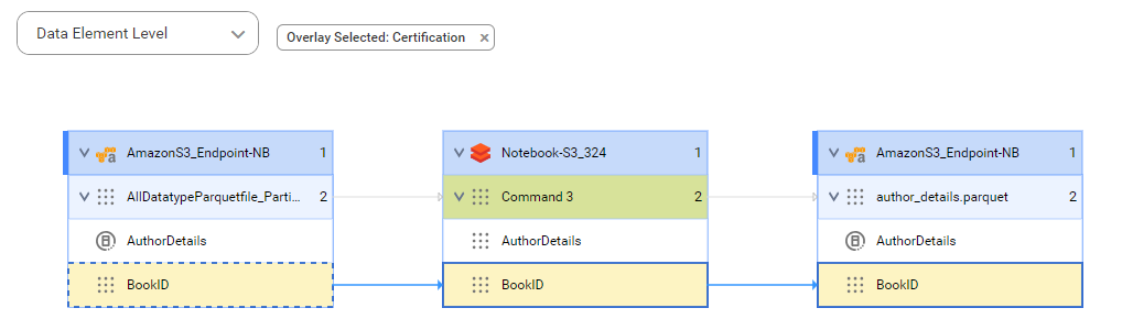 The data element level lineage diagram starts at the AuthorDetails source column and shows how the data flows to the target AuthorDetails column.