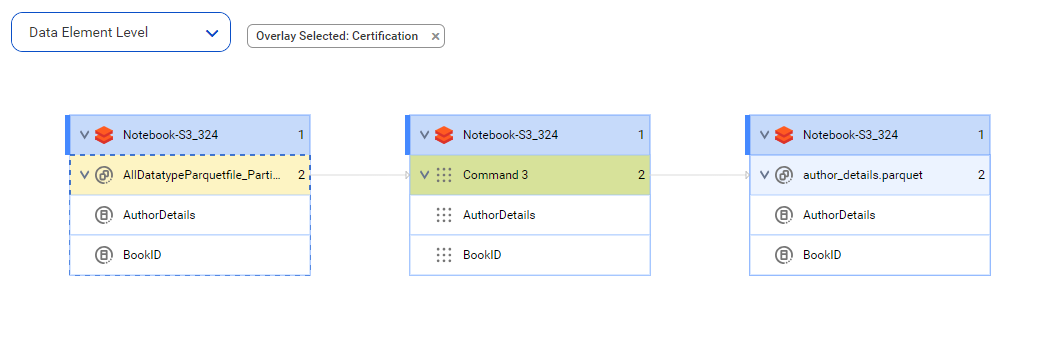 The data element level lineage diagram starts at the AuthorDetails source column and shows how the data flows to the target AuthorDetails column.