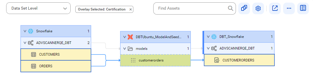 The data set level lineage diagram starts at the CUSTOMERS and ORDERS tables of a Snowflake source system and provides output to the CUSTOMERORDERS target using the customerorders model. The image represents reference objects after connection assignment.