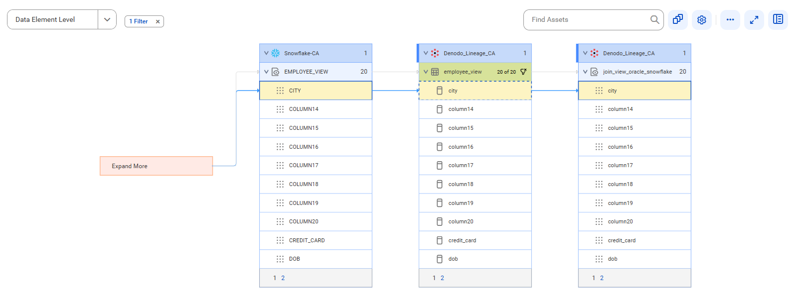 The data element level lineage diagram starts at the CITY view column of the EMPLOYEE_VIEW view and provides output to the city view column of the join_view_oracle_snowflake view using the city column of the employee_view table after connection assignment.