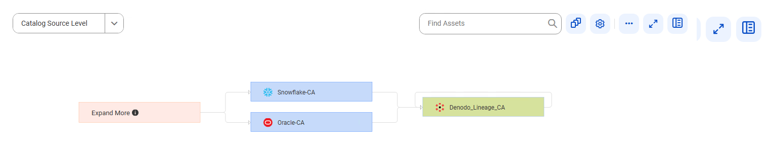 The lineage diagram shows how the Denodo_Lineage_CA catalog source gets data from the Snowflake-CA and Oracle_CA catalog sources after connection assignment.