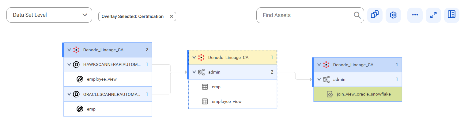 The data set level lineage diagram starts at the employee_view and emp reference data sets and shows how the data flows to the target join_view_oracle_snowflake view using the emp and employee_view tables of the admin schema before connection assignment.