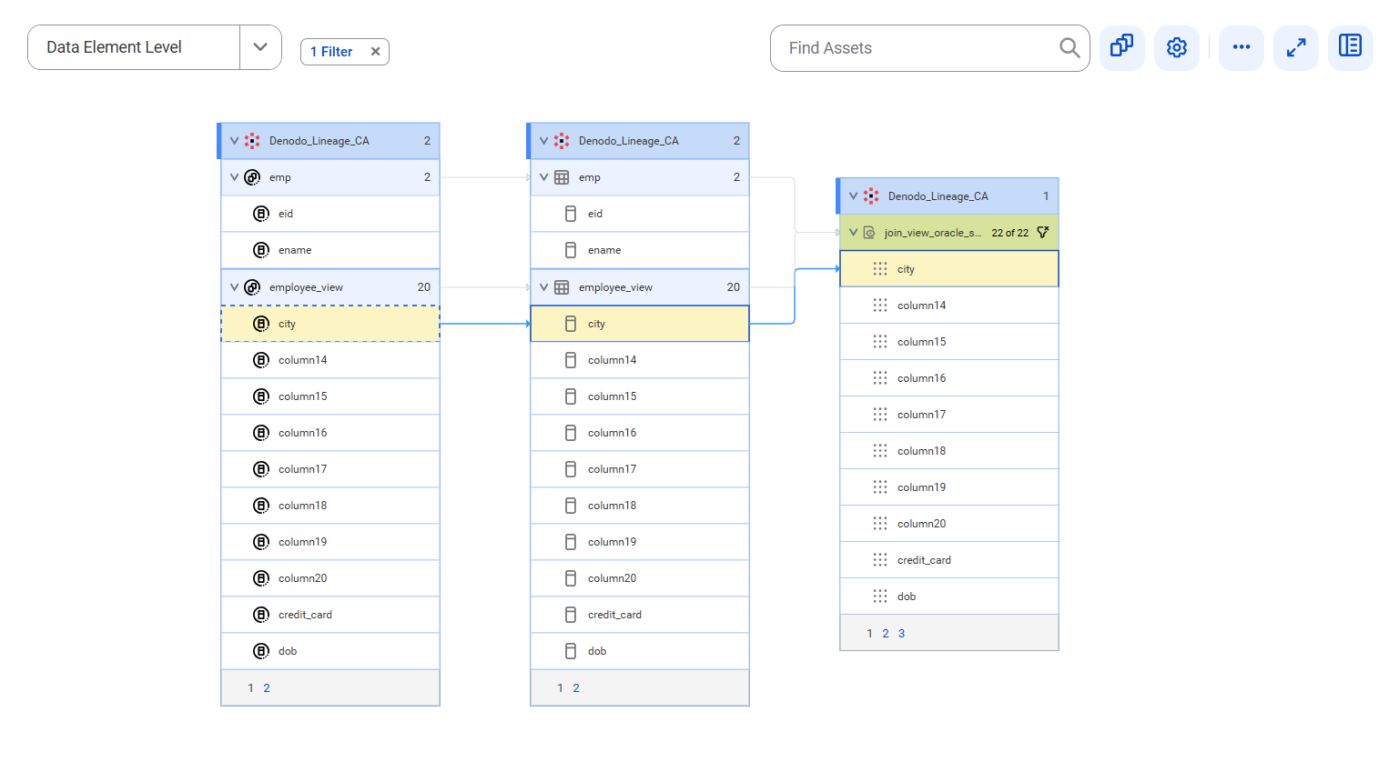 The data element level lineage diagram starts at the city reference data element of the employee_view reference data set and provides output to the city view column of the join_view_oracle_snowflake view using the city column of the employee_view table before connection assignment.