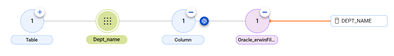 The relationship diagram shows the table to column relationship between the erwin Data Modeler File Dept_name asset and the DEPT_NAME column after connection assignment.