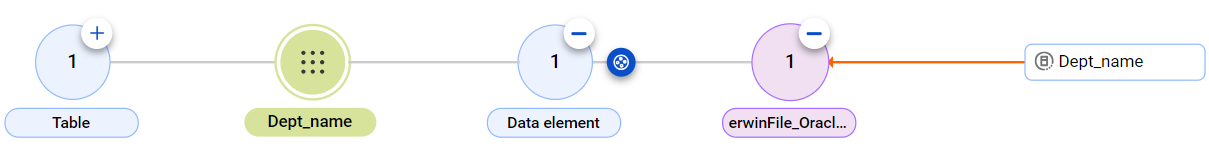 The relationship diagram shows the table to column relationship between the erwin Data Modeler File Dept_name asset and the referenced Dept_name data element before connection assignment.