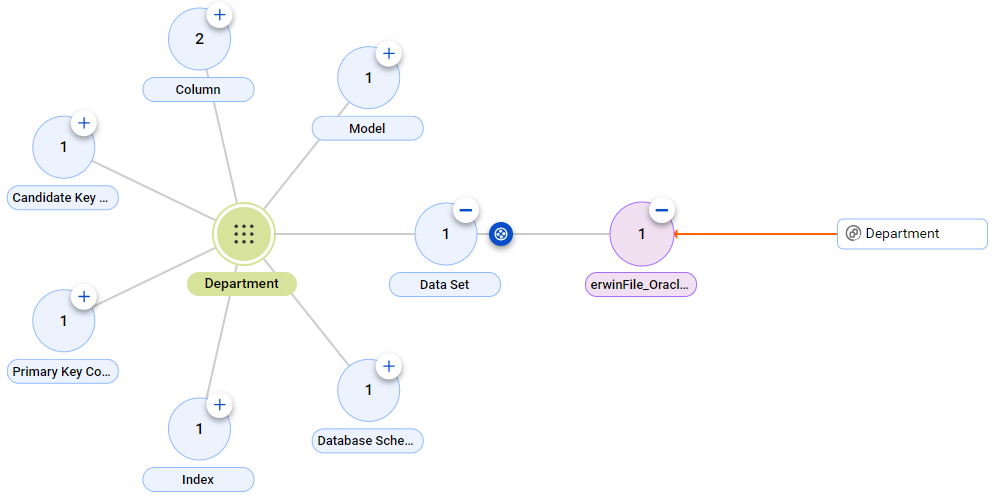 The relationship diagram shows the table to table relationship between the erwin Data Modeler File Department asset and the referenced Department data set before the connection assignment.