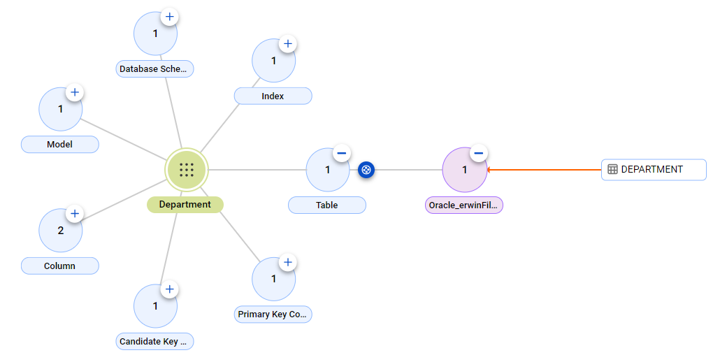 The relationship diagram shows the table to table relationship between the erwin Data Modeler File Department asset and the Oracle table after connection assignment.