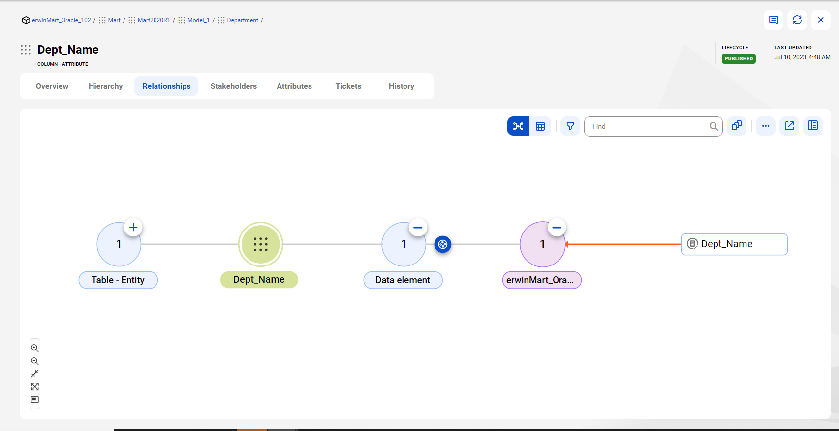 The data element level relationship diagram shows the relationship between the Dept_Name column and the referenced data element before connection assignment.