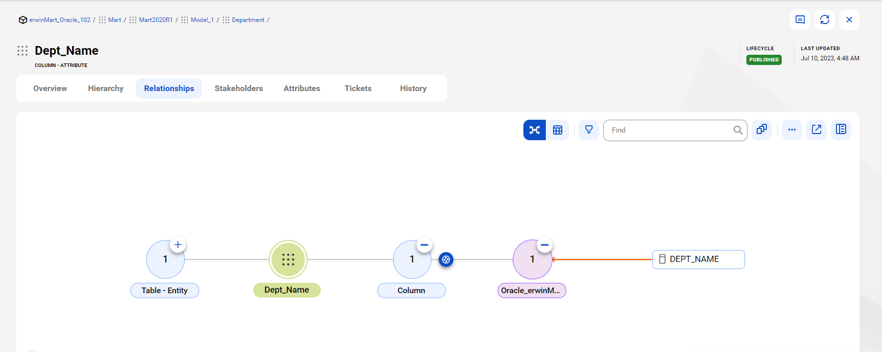The data element level relationship diagram shows the relationship between the Dept_Name column and the actual column after connection assignment.