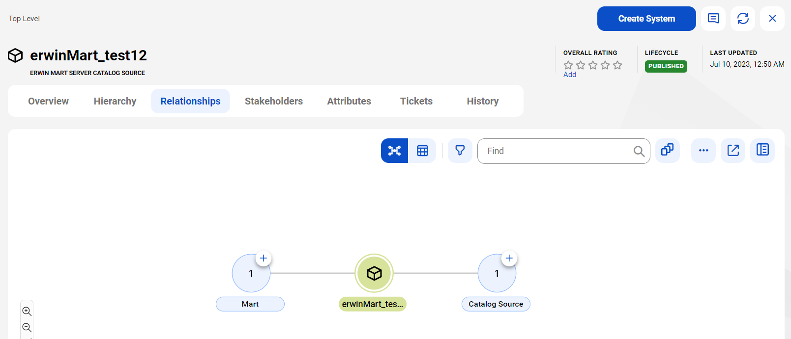 The image displays the erwinMart_test12 catalog source and its relationship with associated assets and the referenced catalog source.