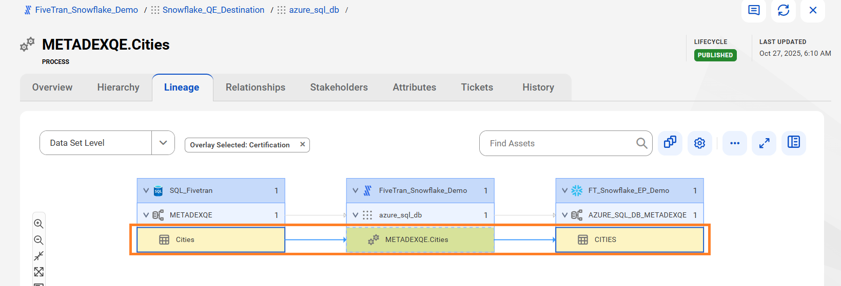 The data set level lineage diagram starts at the Cities source table and shows how the data flows to the target cities table using the METADEXQE.Cities process. The image represents reference objects after connection assignment.