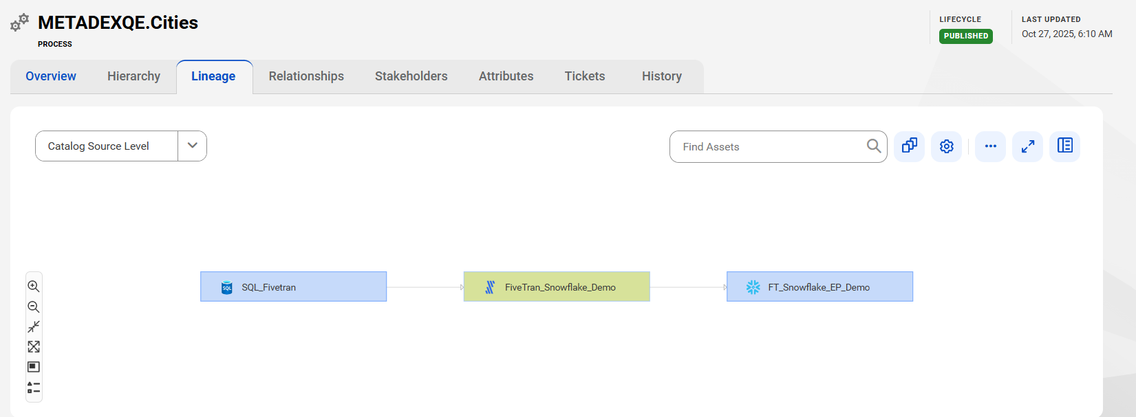 The image displays the catalog source level lineage where data flows from the SQL_Fivetran catalog source to the target FT_Snowflake_EP_Demo catalog source after connection assignment.
