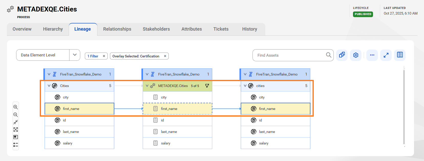 The data element level lineage diagram starts at the first_name reference data element of the Cities reference data set and provides output to the first_name reference data element of the cities reference data set using the METADEXQE.Cities process before connection assignment.