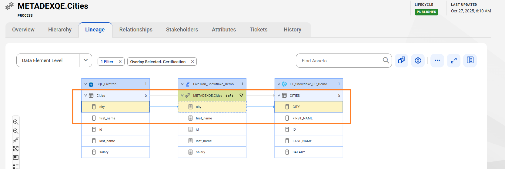 The data element level lineage diagram starts at the first_name data element of the Cities data set and provides output to the FIRST_NAME data element of the CITIES data set using the METADEXQE.Cities process after connection assignment.