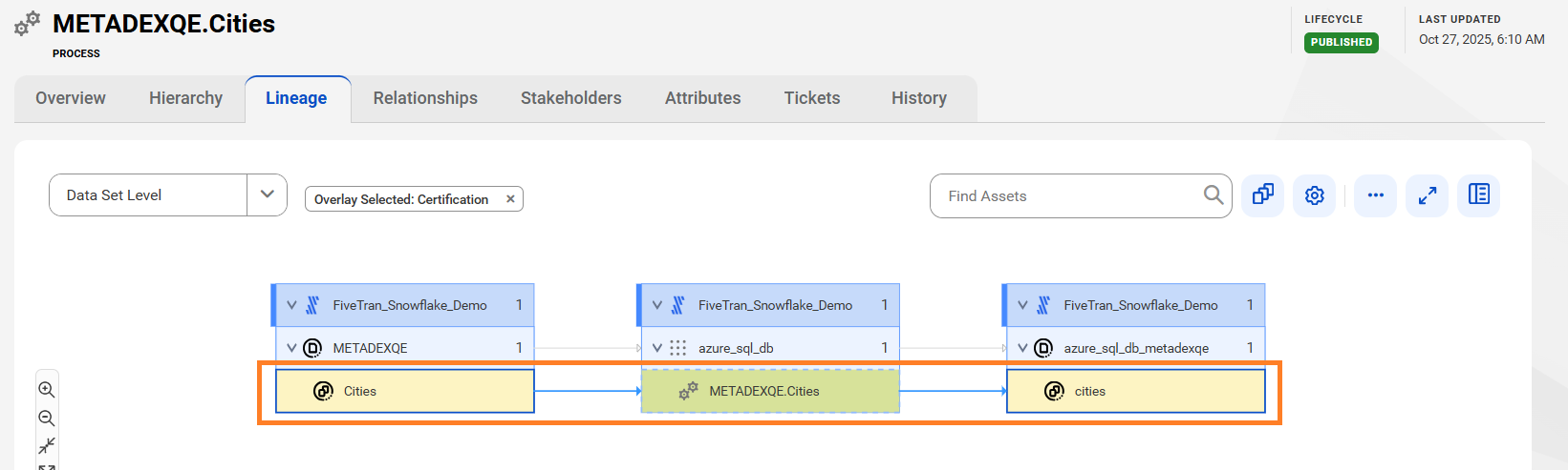 The data set level lineage diagram starts at the Cities reference data set and shows how the data flows to the target cities reference data set using the METADEXQE.Cities process. The image represents reference objects before connection assignment.