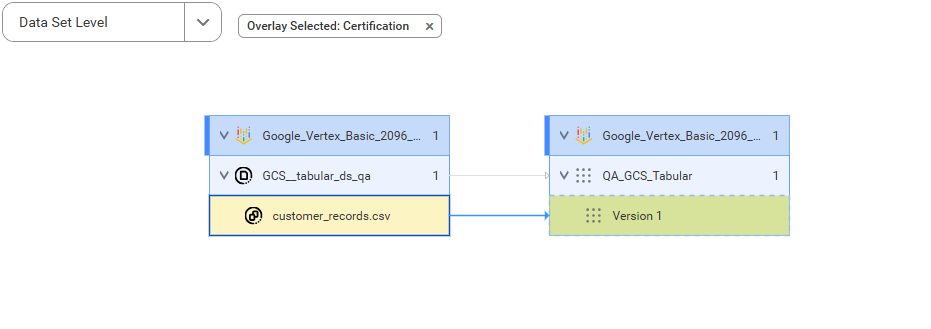 The image shows the data set level lineage where the 'Version 1' AI core model target reference data set gets data from the 'customer_records.csv' source reference data set before connection assignment.