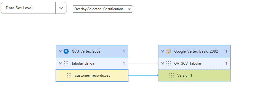 The image shows the data set level lineage where the 'Version 1' AI core model target data set gets data from the 'customer_records.csv' file after connection assignment
