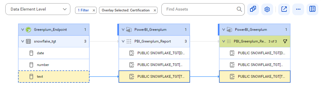 The data element level lineage diagram starts at the text column of the snowflake_tgt table and provides output to the PUBLIC SNOWFLAKE_TGT[TEXT] field using the PUBLIC SNOWFLAKE_TGT[TEXT] field.