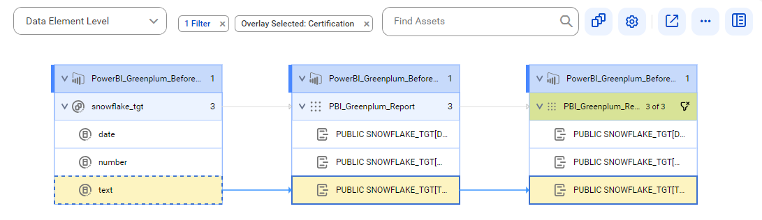 The data element level lineage diagram starts at the text reference data element of a reference data set and provides output to the PUBLIC SNOWFLAKE_TGT[TEXT] field using the PBI_Greenplum_Report report.