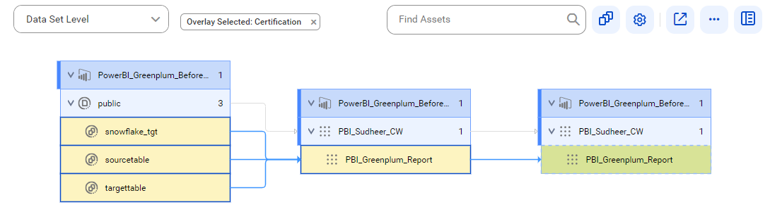 The data set level lineage diagram starts at the snowflake_tgt, sourcetable, and targettable reference data sets of a reference source system and provides output to the PBI_Greenplum_Report target report using the PBI_Greenplum_Report data set.