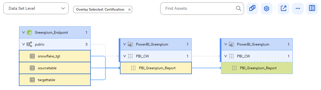 The data set level lineage diagram starts at the snowflake_tgt, sourcetable, and targettable tables of the Greenplum source system and provides output to the PBI_Greenplum_Report report using the PBI_Greenplum_Report data set.