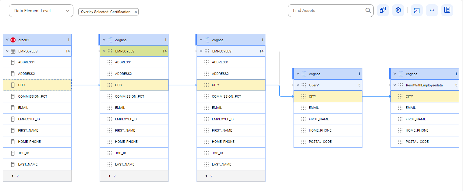 The data element level lineage diagram starts at the CITY column of the EMPLOYEES table and provides the output to the target field CITY of the ReortWithEmployeedata report.