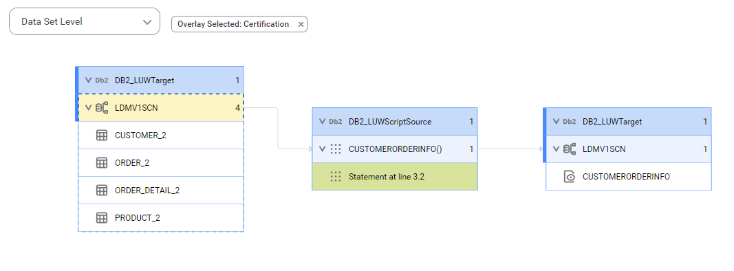 The data set level lineage diagram starts at the CUSTOMER_2 source table and shows how the data flows to the target CUSTOMERORDERINFO view.