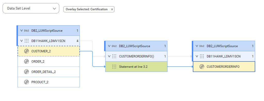 The data set level lineage diagram starts at the CUSTOMER_2 source table and shows how the data flows to the target CUSTOMERORDERINFO view.