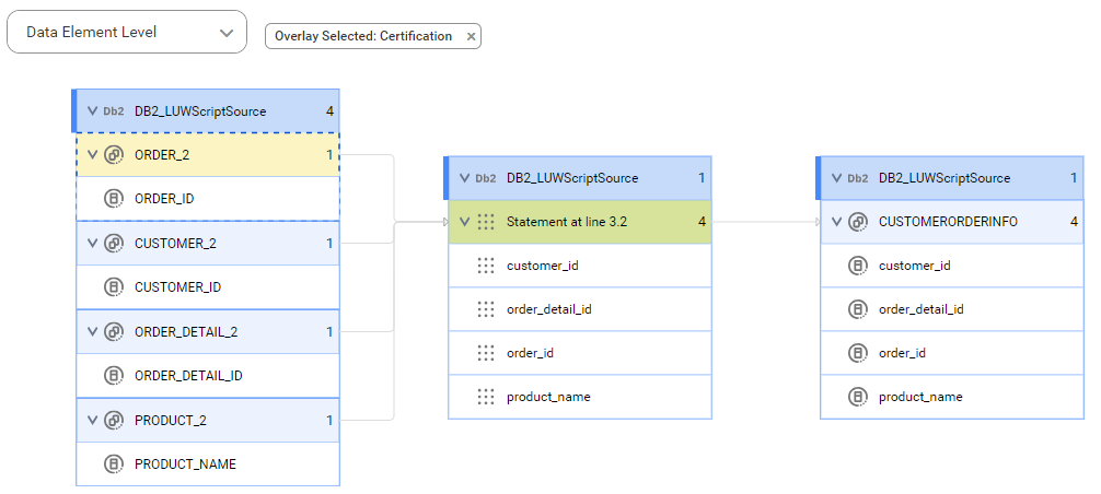 The data element level lineage diagram starts at the CUSTOMER_ID column of the CUSTOMER_2 table, transforms data using customer_id calculation, and provides the output to the target customer_id column of the CUSTOMERORDERINFO view.