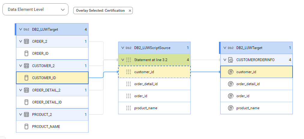 The data element level lineage diagram starts at the CUSTOMER_ID column of the CUSTOMER_2 table, transforms data using customer_id calculation, and provides the output to the target customer_id column of the CUSTOMERORDERINFO view.