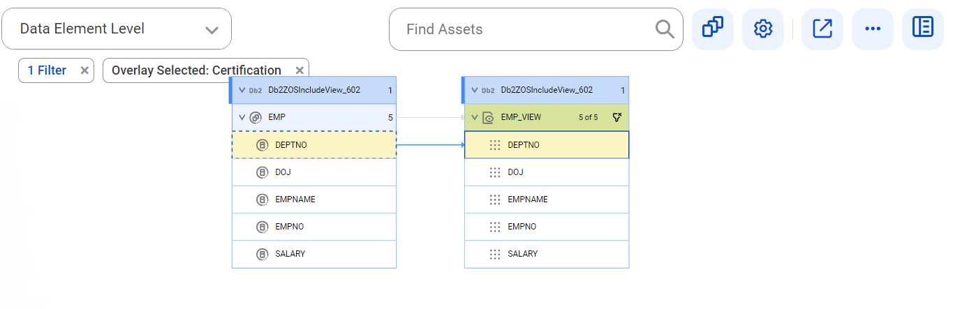 The data element level lineage diagram starts at the DEPTNO reference column of the EMP reference table and ends at the DEPTNO view column of the EMP_VIEW view of an IBM Db2 for z/OS source system.