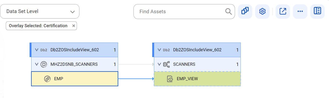 The data set level lineage diagram starts at the EMP reference table of a reference source system and ends at the EMP_VIEW view of an IBM Db2 for z/OS source system.