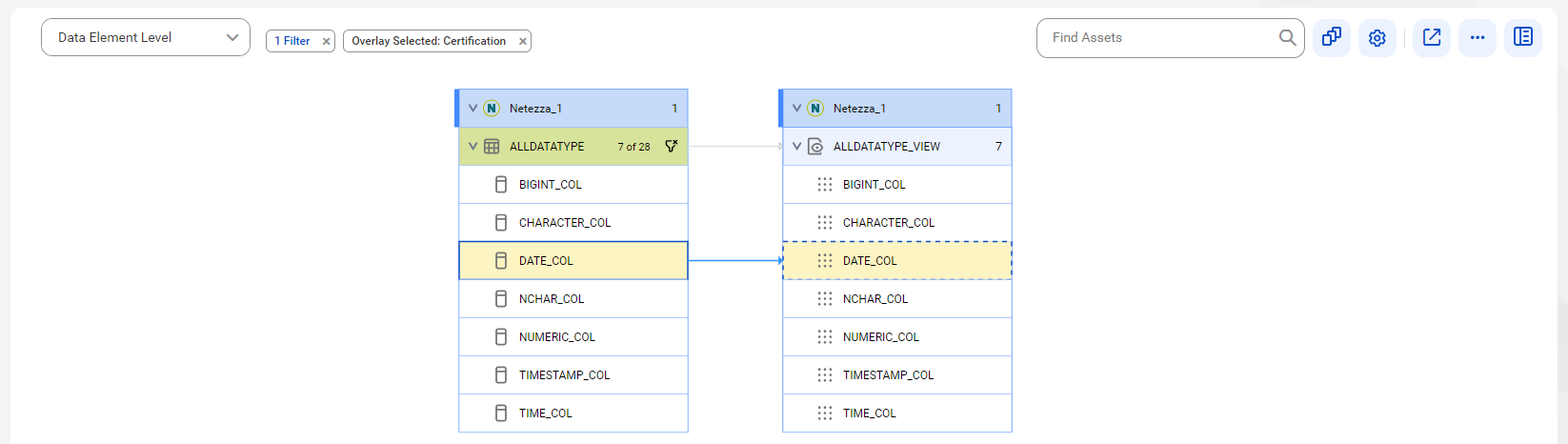 The data element level lineage diagram starts at the JOB_ID column of the EMPLOYEE_SALARY_MV table of an Oracle source system and ends at the "EMPLOYEE_SALARY_MV"."JOB_ID" report field of the empReport report of an Oracle Business Intelligence source system. The image represents objects after connection assignment to an Oracle source system.