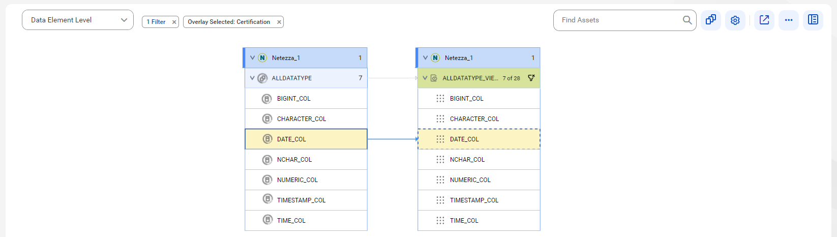 The data element level lineage diagram starts at the JOB_ID reference column of the EMPLOYEE_SALARY_MV reference table and ends at the "EMPLOYEE_SALARY_MV"."JOB_ID" report field of the empReport report of an Oracle Business Intelligence source system. The image represents reference objects before connection assignment.