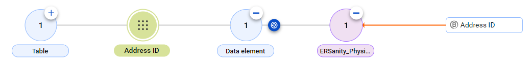 The relationship diagram shows the table column to table column relationship between the IDERA ER/Studio Data Architect Address ID asset and the reference Address ID data element before connection assignment.