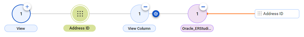 The relationship diagram shows the view column to view column relationship between the IDERA ER/Studio Data Architect Address ID asset and the reference Address ID data element after connection assignment.