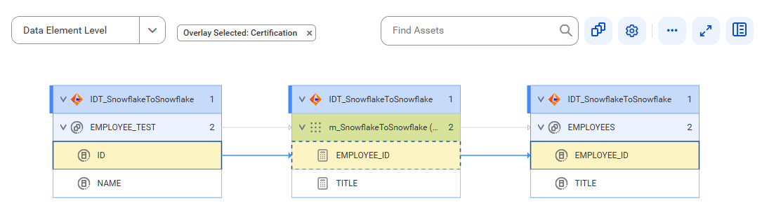 The data element level lineage diagram starts at the ID reference data element of the EMPLOYEE_TEST reference data set and provides output to the EMPLOYEE_ID reference data element of the EMPLOYEES reference data set using the EMPLOYEE_ID calculation before connection assignment.