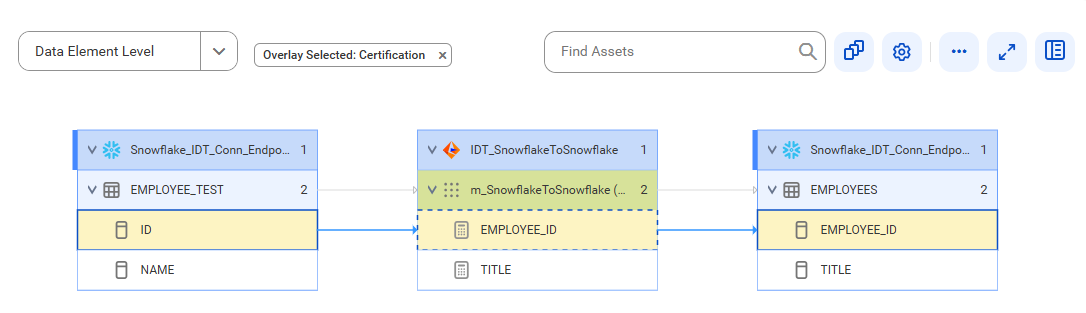 The data element level lineage diagram starts at the ID column of the EMPLOYEE_TEST table and provides output to the EMPLOYEE_ID column of the EMPLOYEES table using the EMPLOYEE_ID calculation after connection assignment.