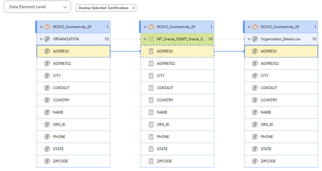 The data element level lineage diagram starts at the ADDRESS column of the ORGANIZATION source table and shows how the data flows to the target ADDRESS file before connection assignment.