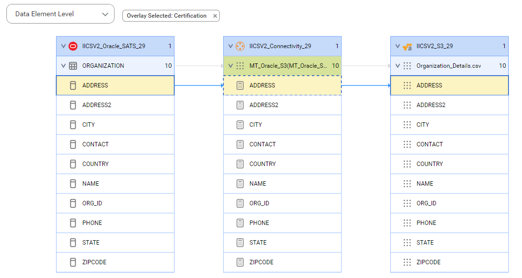 The data element level lineage diagram starts at the ADDRESS column of the ORGANIZATION source table and shows how the data flows to the target ADDRESS file after connection assignment.