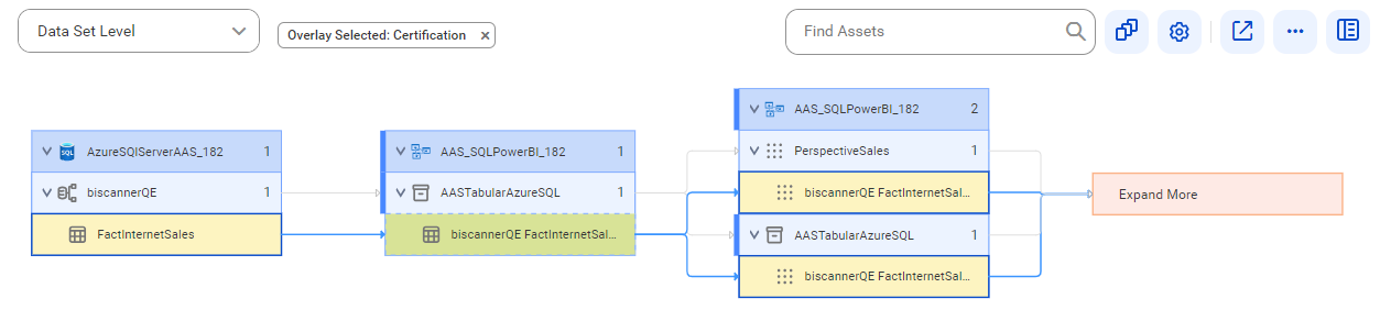 The data set level lineage diagram starts at the FactInternetSales table of a Microsoft Azure SQL Server source system and provides output to the biscannerQE FactInternetSales perspective table and measure group using the biscannerQE FactInternetSales table after connection assignment.