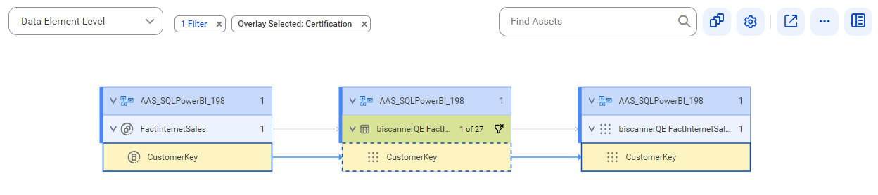 The data element level lineage diagram starts at the CustomerKey reference data element of a reference data set and provides output to the CustomerKey perspective table calculation using the CustomerKey table calculation before connection assignment.