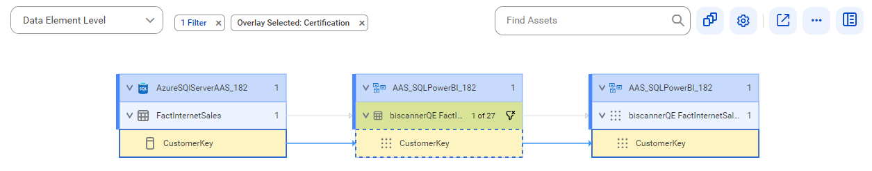The data element level lineage diagram starts at the CustomerKey column of the FactInternetSales table and provides output to the CustomerKey perspective table calculation using the CustomerKey table calculation after connection assignment.