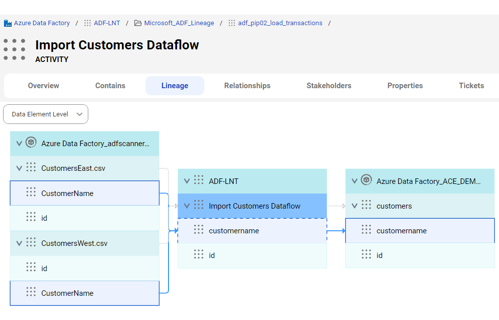 The data element level lineage diagram shows that the Import Customers Dataflow activity uses the id and customername columns that are imported from the CustomersEast.csv and CustomersWest.csv files