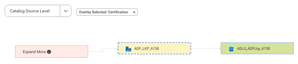 The lineage diagram shows how the ADLS_ADFLkp_6158 catalog source gets data from the ADF_LKP_6158 catalog source.