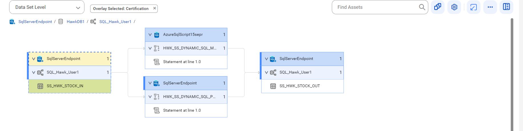 The data set level lineage diagram starts at the SS_HWK_STOCK_IN table and provides output to the SS_HWK_STOCK_OUT table after connection assignment.