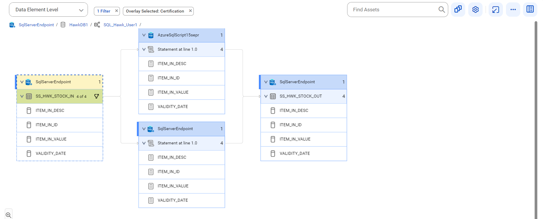 The data element level lineage diagram starts at the SS_HWK_STOCK_IN table and provides output to the ITEM_IN_DESC column after connection assignment.